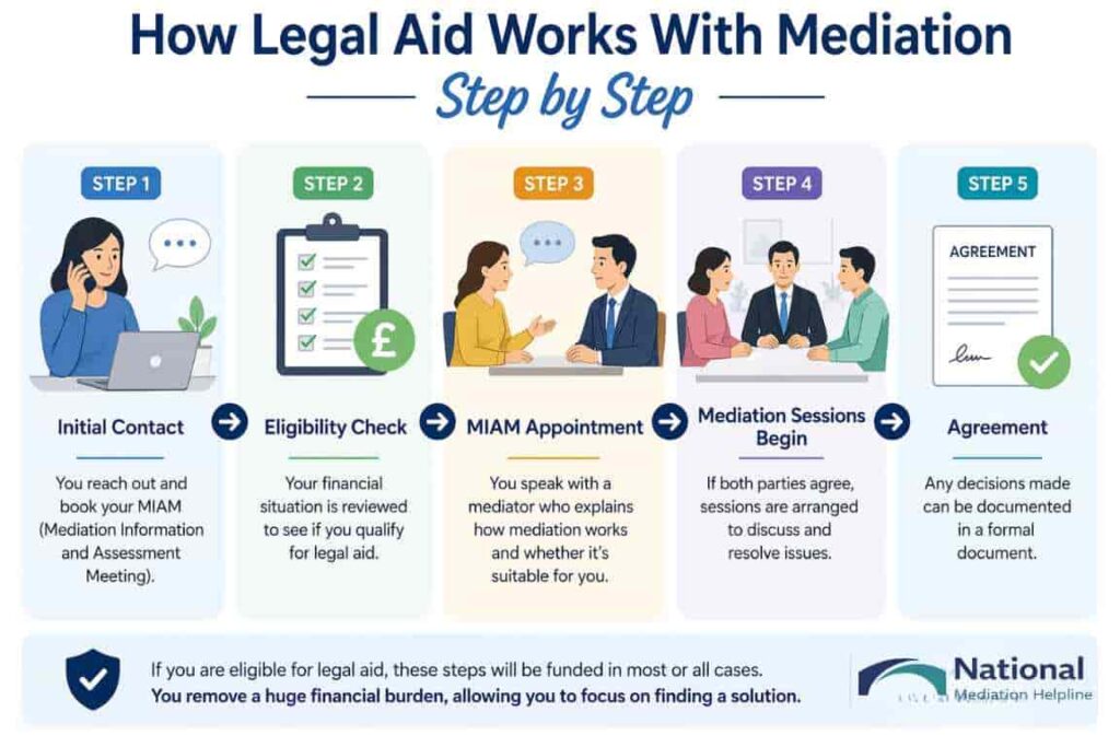 How Legal Aid Works With Mediation Step by Step Southampton