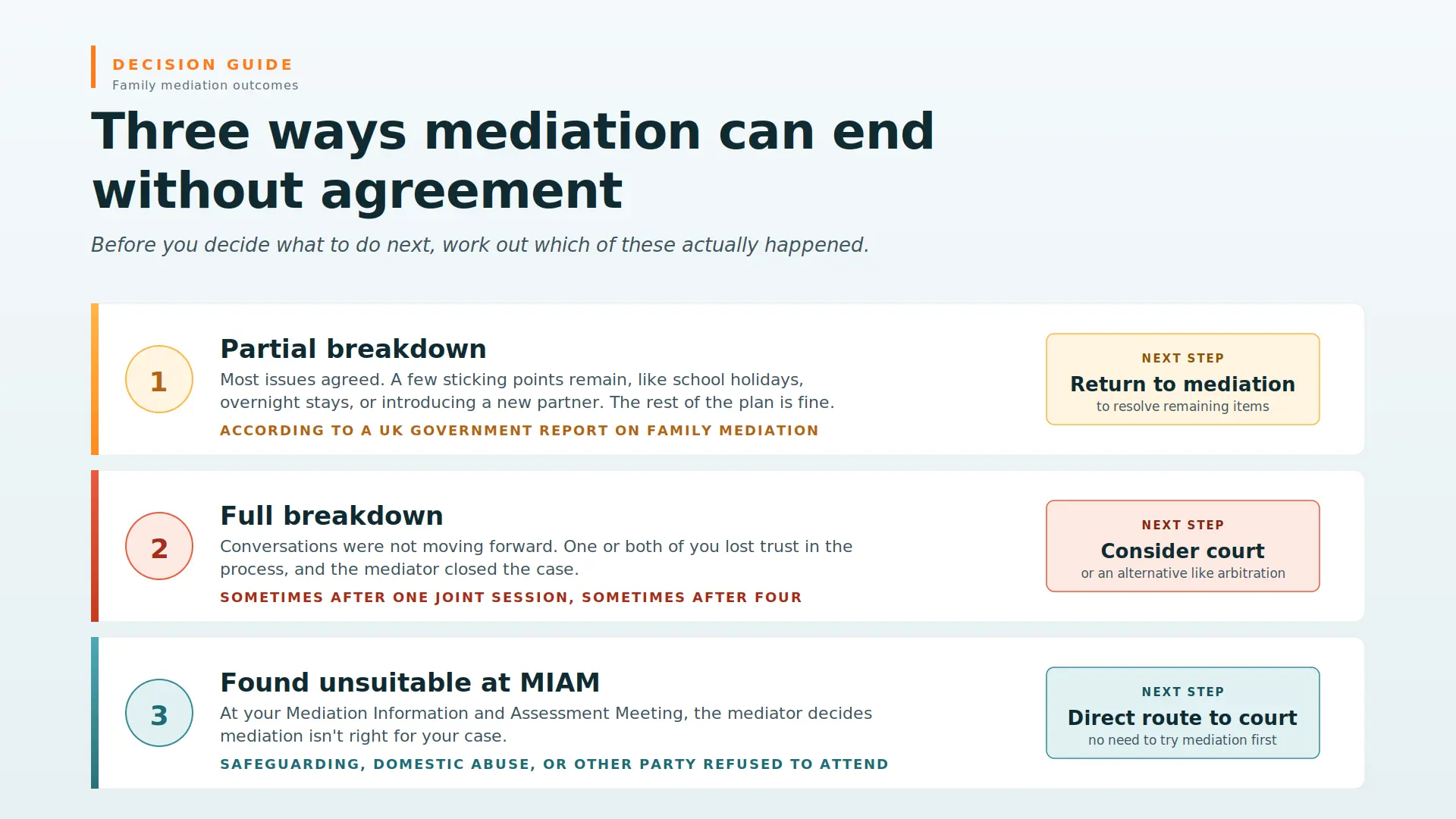 Child Arrangements Mediation Failed What Next Southampton : Three Ways Mediations End Midway
