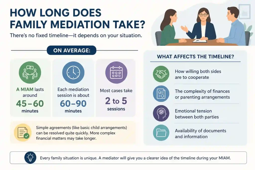 How Long Does Family Mediation Take Southampton