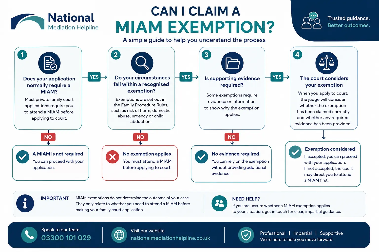MIAM Exemptions Explained : Can I Claim a MIAM Exemption in Southampton, UK