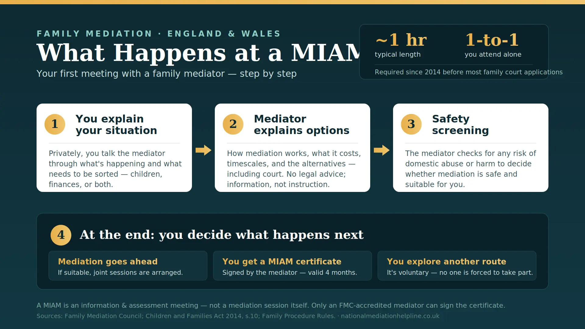 What Actually Happens At a MIAM in Southampton , UK : MIAMs, Mediation and Peaceful Resolutions